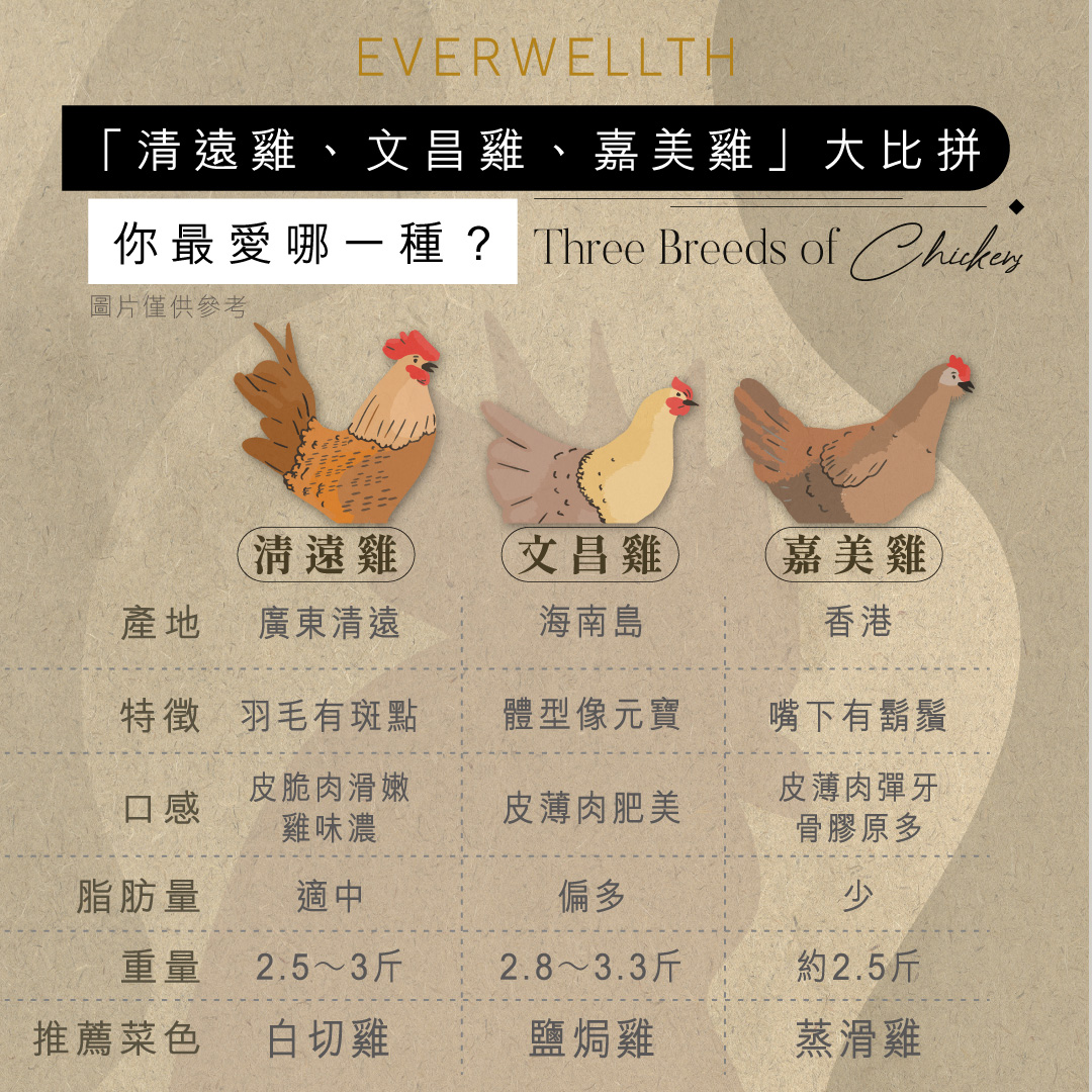 健康知識|你最愛哪種雞肉?「清遠雞、文昌雞、嘉美雞」差異揭曉! - Nutrition/Infographics /Infographics ...
