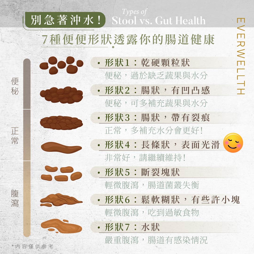 你的腸道健康嗎？了解7種糞便形狀、腸道狀態與改善方法！ - Infographics /Infographics .Medical ...