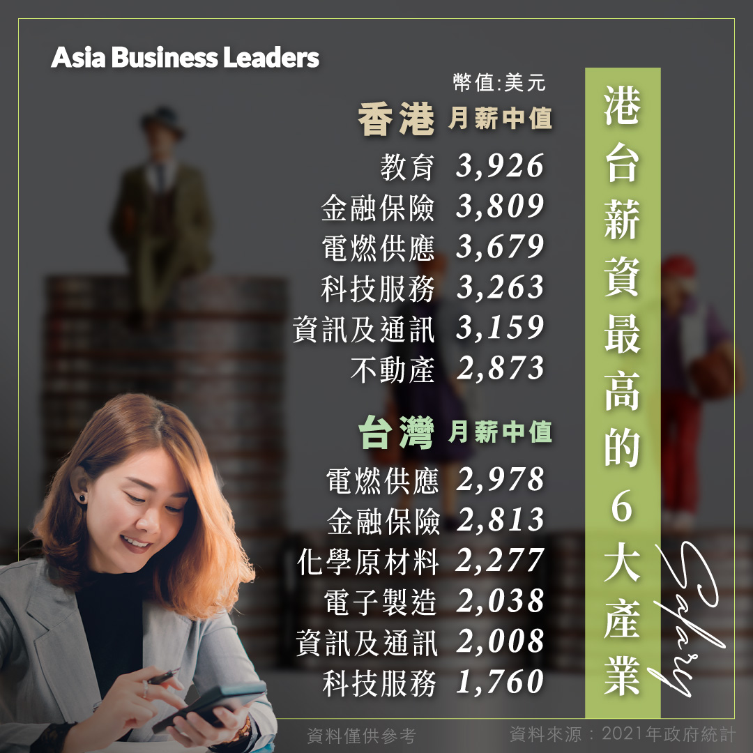 港台前6大高薪產業，薪資差距不小