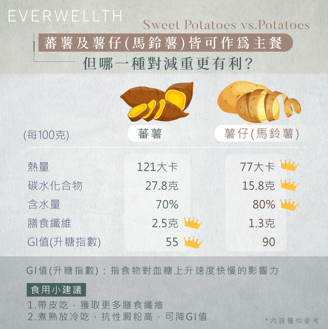 蕃薯及薯仔(馬鈴薯)皆可作為主餐,但哪一種對減重更有利? - Infographics /Infographics .Nutrition ...