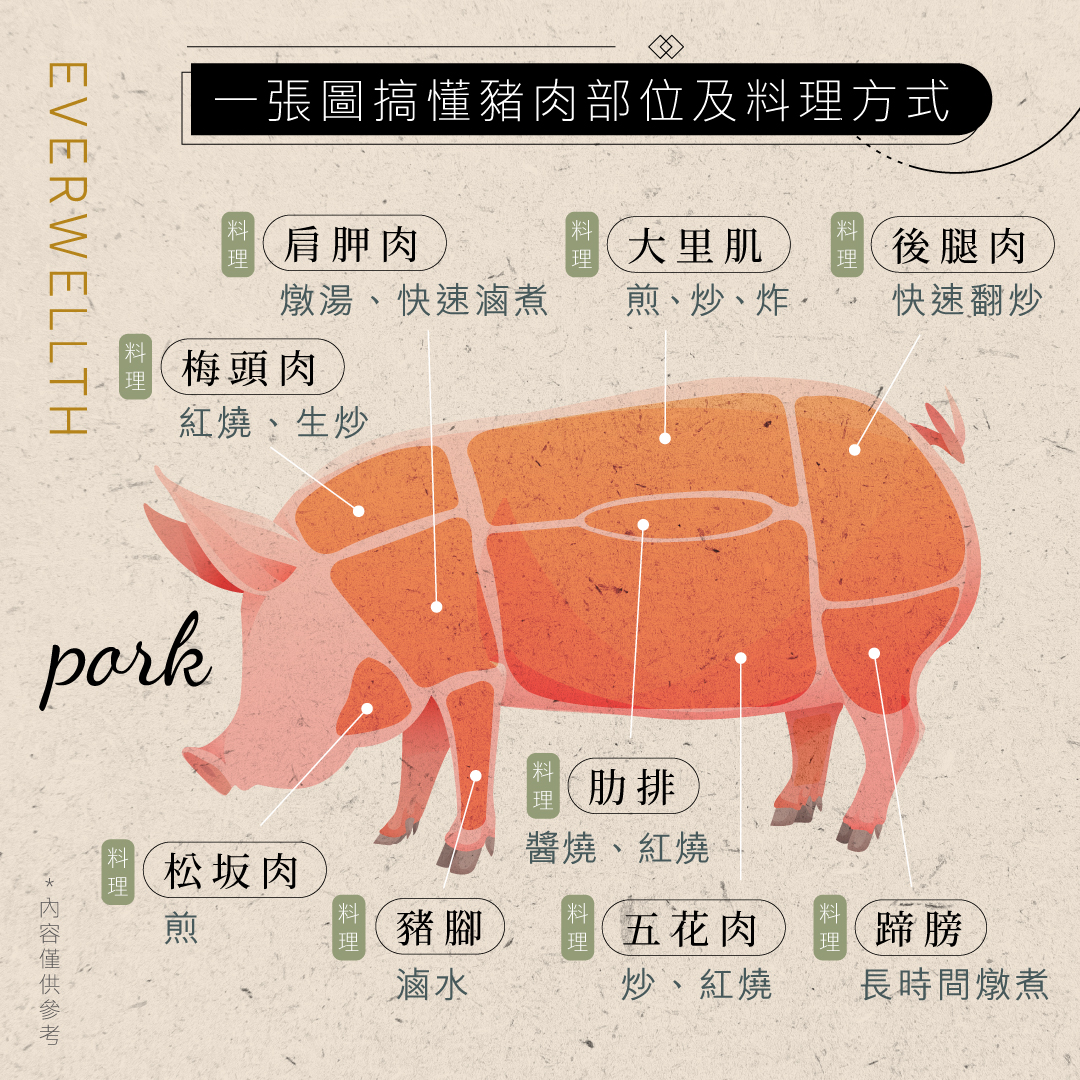 怎麼挑選豬肉? 一張圖搞懂豬肉部位及最佳料理方式